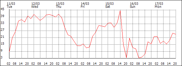 Wind (km/h)