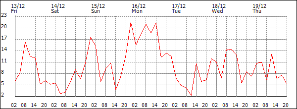 Wind (km/h)