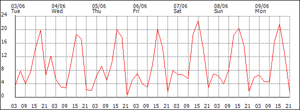 Wind (km/h)
