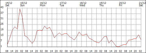 Wind (km/h)