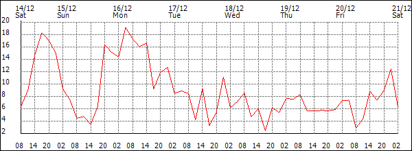 Wind (km/h)