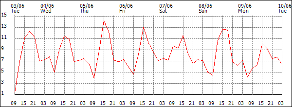 Wind (km/h)
