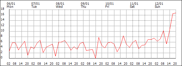 Wind (km/h)