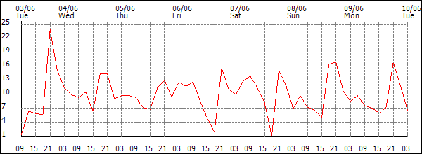 Wind (km/h)