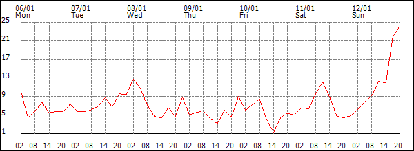 Wind (km/h)