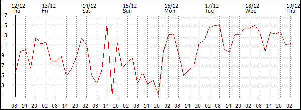 Wind (km/h)