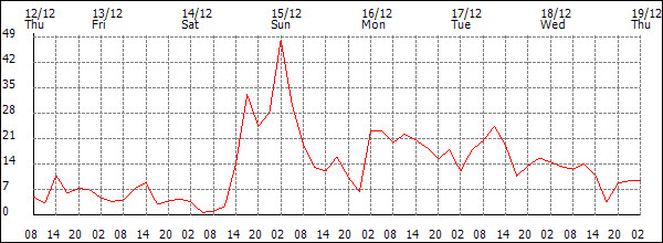 Wind (km/h)