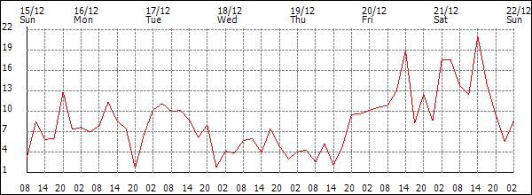 Wind (km/h)