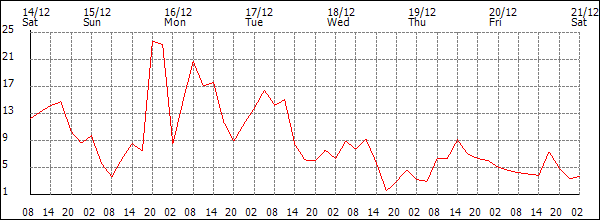 Wind (km/h)