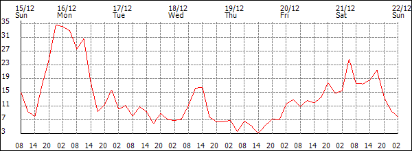 Wind (km/h)