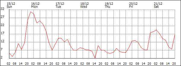 Wind (km/h)