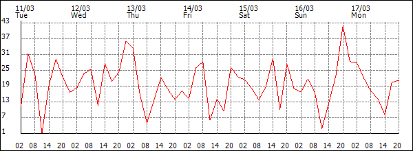 Wind (km/h)