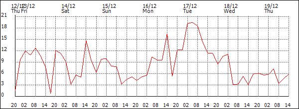 Wind (km/h)