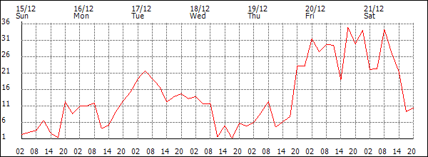 Wind (km/h)