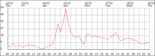 Wind (km/h)