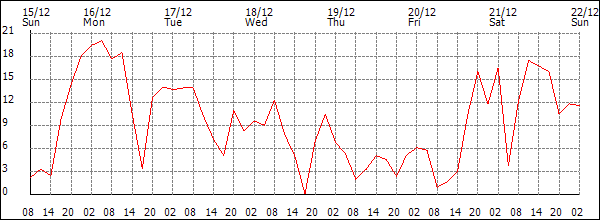 Wind (km/h)