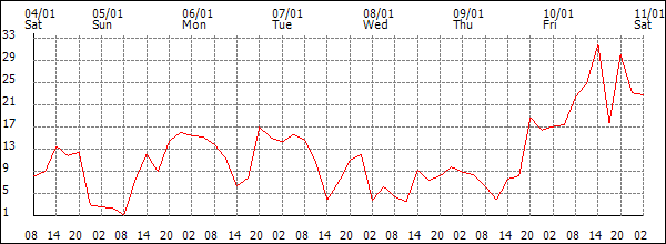 Wind (km/h)