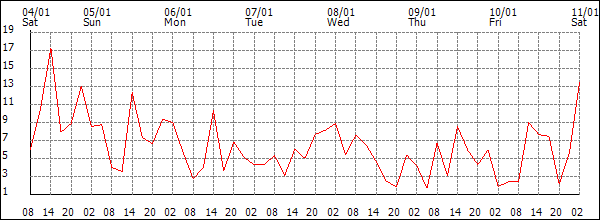 Wind (km/h)