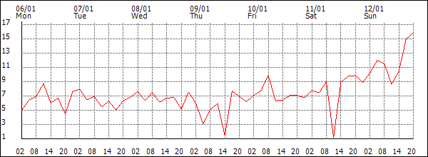 Wind (km/h)