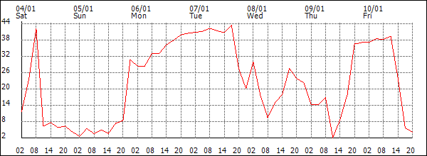 Wind (km/h)