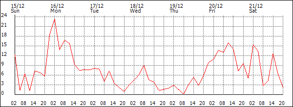 Wind (km/h)