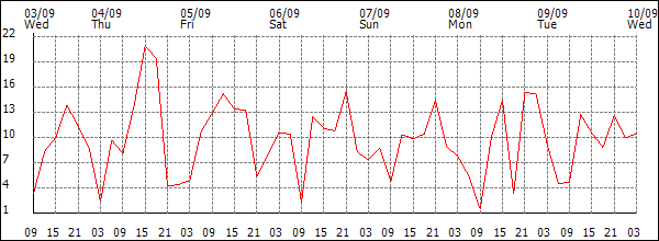Wind (km/h)