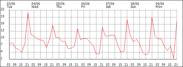 Wind (km/h)