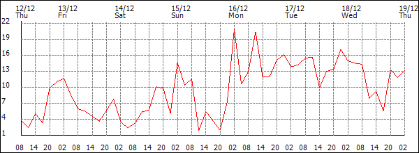 Wind (km/h)