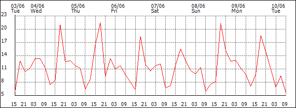 Wind (km/h)