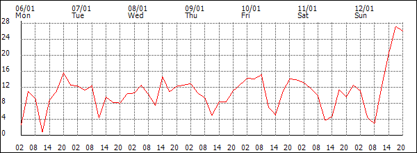 Wind (km/h)