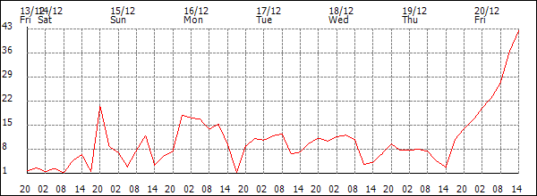 Wind (km/h)