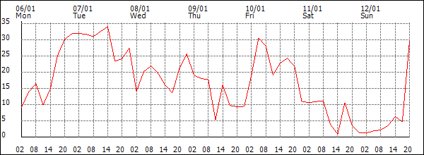 Wind (km/h)