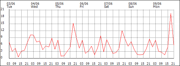 Wind (km/h)