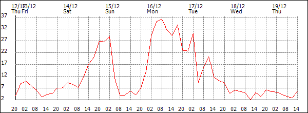 Wind (km/h)