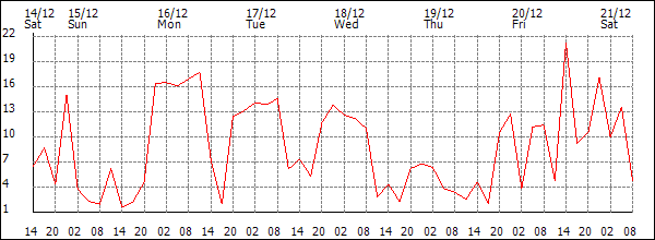 Wind (km/h)