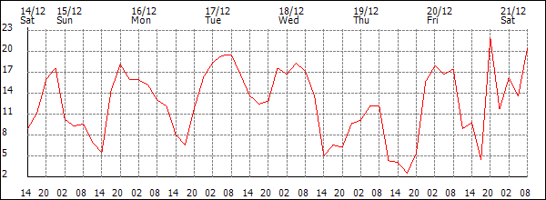 Wind (km/h)