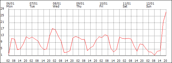 Wind (km/h)