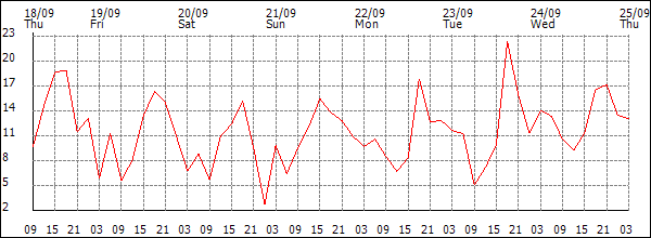 Wind (km/h)