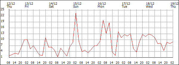 Wind (km/h)