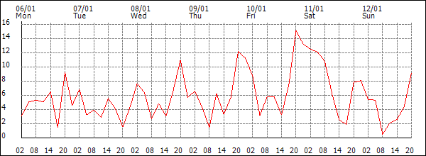 Wind (km/h)