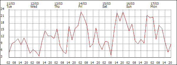 Wind (km/h)