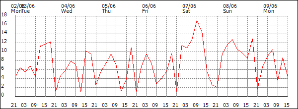 Wind (km/h)