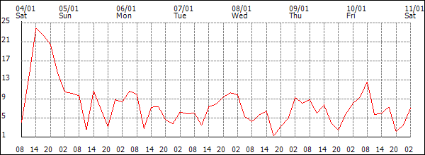 Wind (km/h)