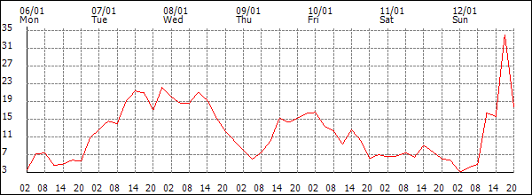 Wind (km/h)