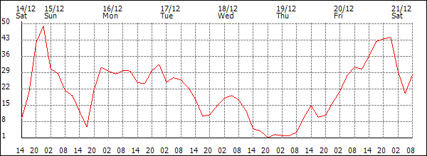 Wind (km/h)