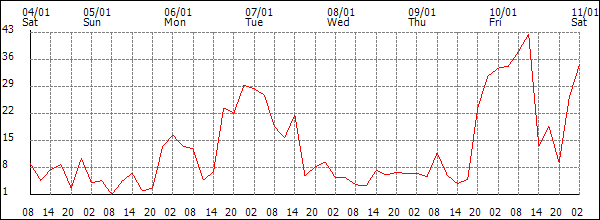 Wind (km/h)