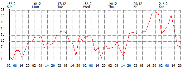 Wind (km/h)