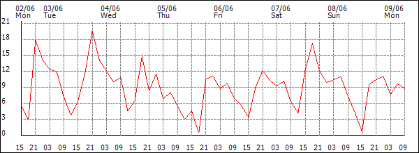 Wind (km/h)