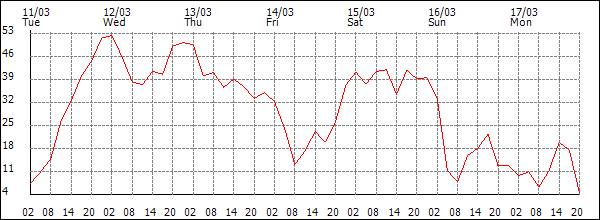 Wind (km/h)