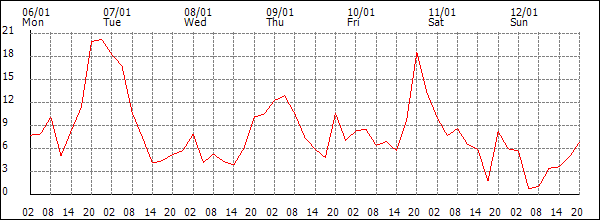 Wind (km/h)